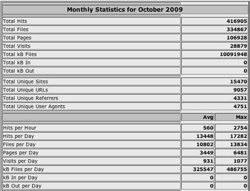 Statistik Oktober 2009