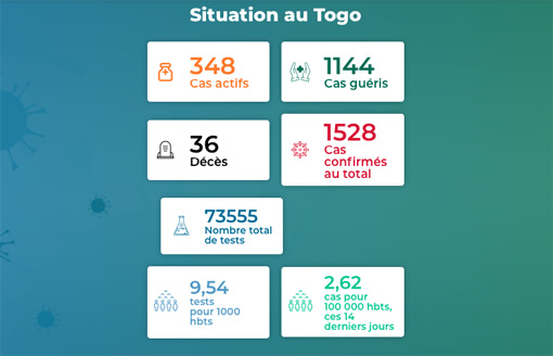 Statistik Corona Covid 19Togo