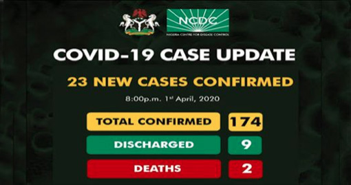 Corona-Statistik Nigeria 1.4.2020