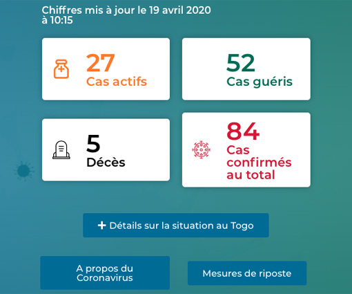 Statistik Corona Togo vom 8.4.2020