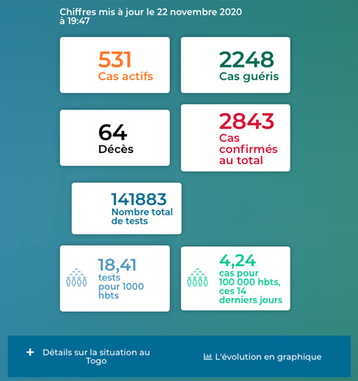 Statistik Corona Covid 19Togo