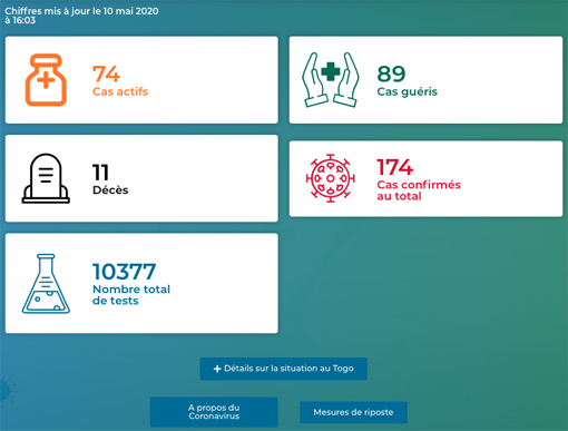 Statistik Corona Togo vom 8.4.2020