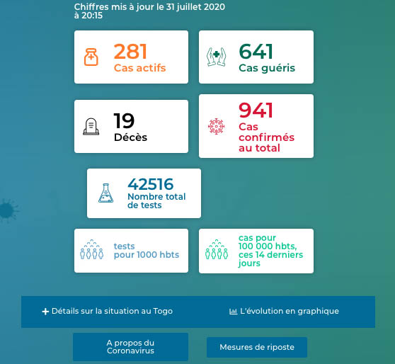 Statistik Corona Togo vom 8.4.2020