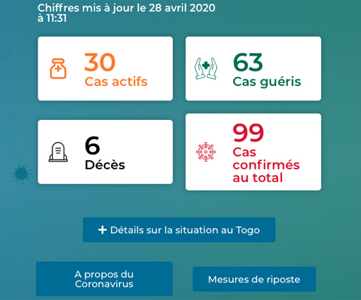 Statistik Corona Togo vom 8.4.2020