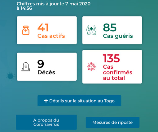 Statistik Corona Togo vom 8.4.2020