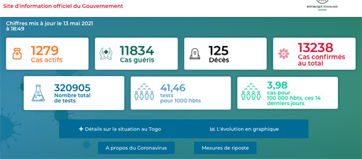 Covid 19 Statistik Togo