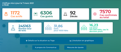 Corona Covid 19 Screenshot Togo
