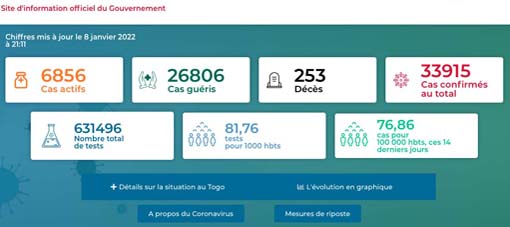 Covid19 Statistik Togo Jan. 2022