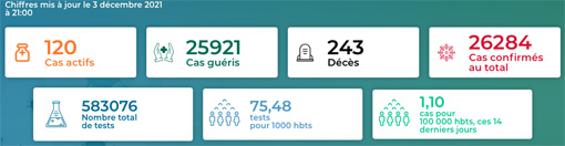 Statistik 3. Dezember