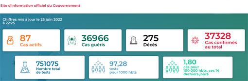 Statistik über Corona in Togo vom 26. Juni 2022