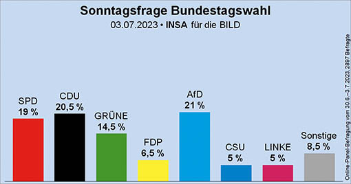 AfD objektiv vorne