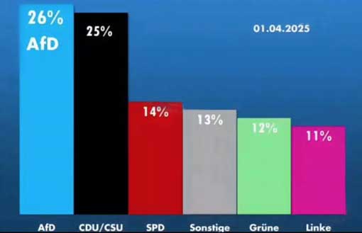 AfD nun die erste Partei