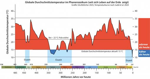 Temperaturen
